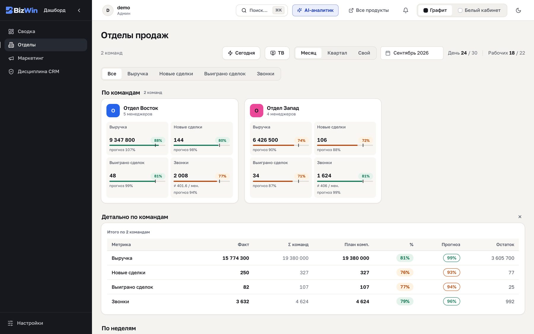 Экран «Отделы продаж» в демо: план-факт и конверсия каждого отдела рядом