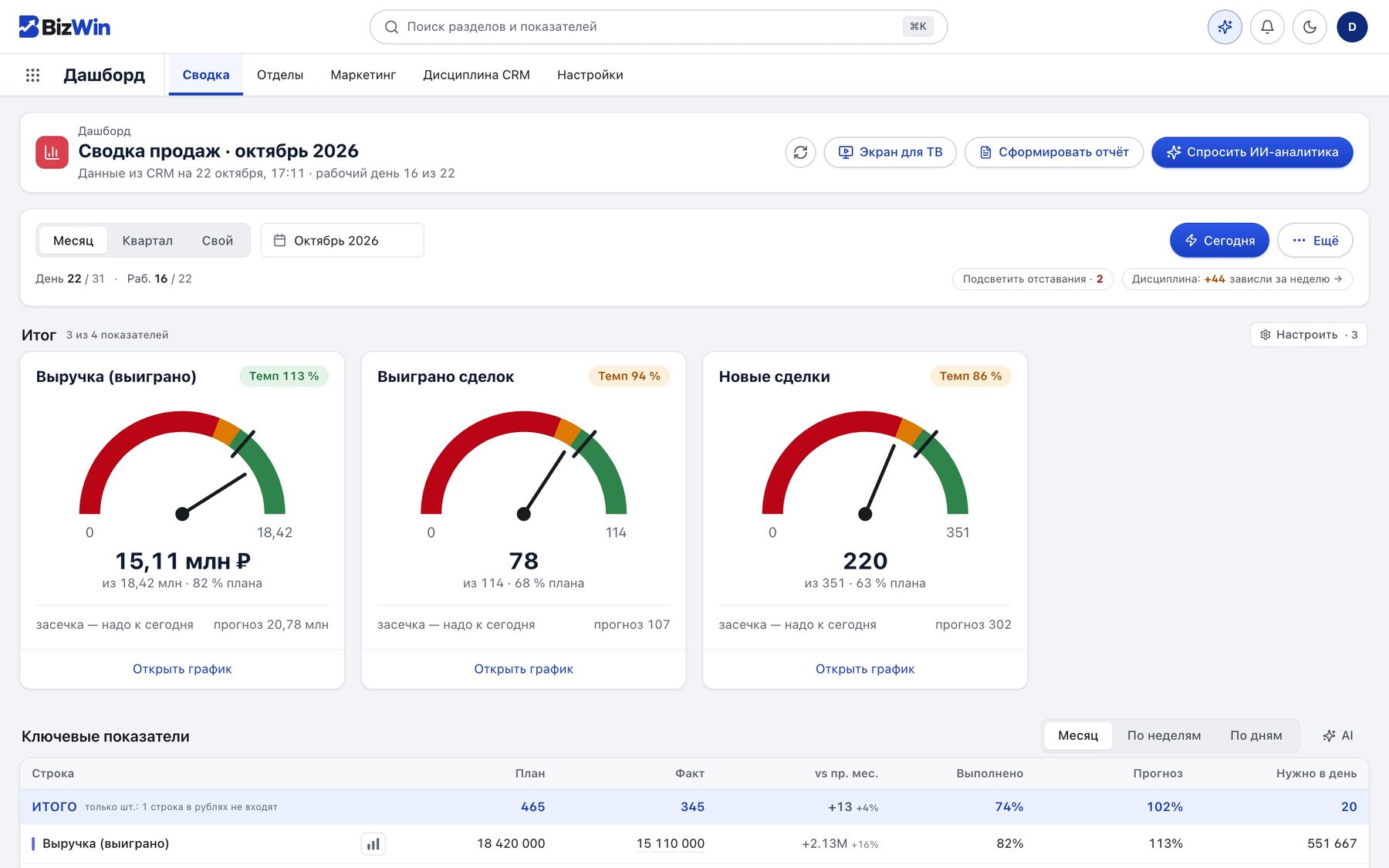 BizWin Dashboard, сводка: выручка, сделки и новые сделки против плана с прогнозом на конец месяца
