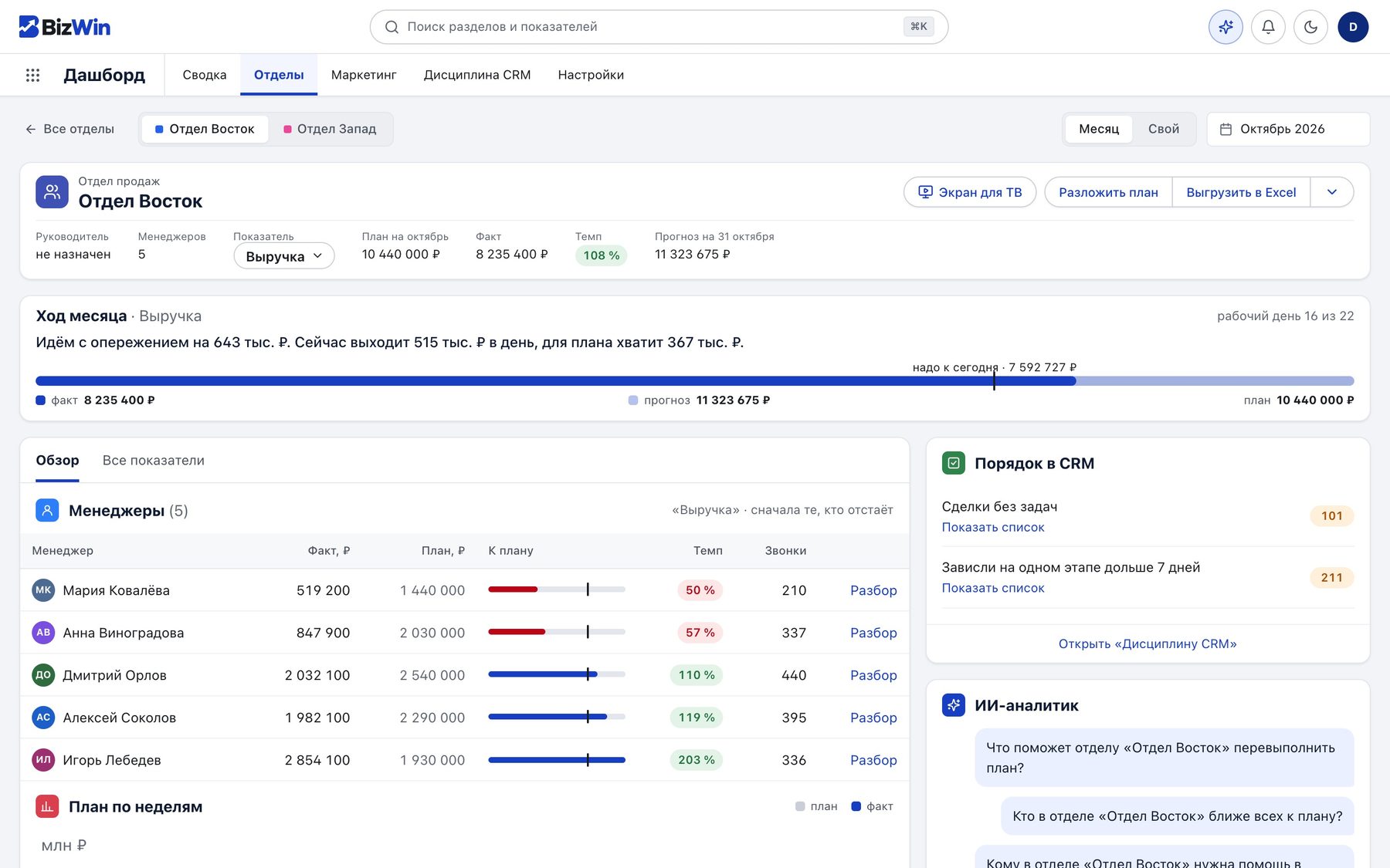 BizWin Dashboard: отдел продаж — ход месяца, прогноз и менеджеры с выполнением плана