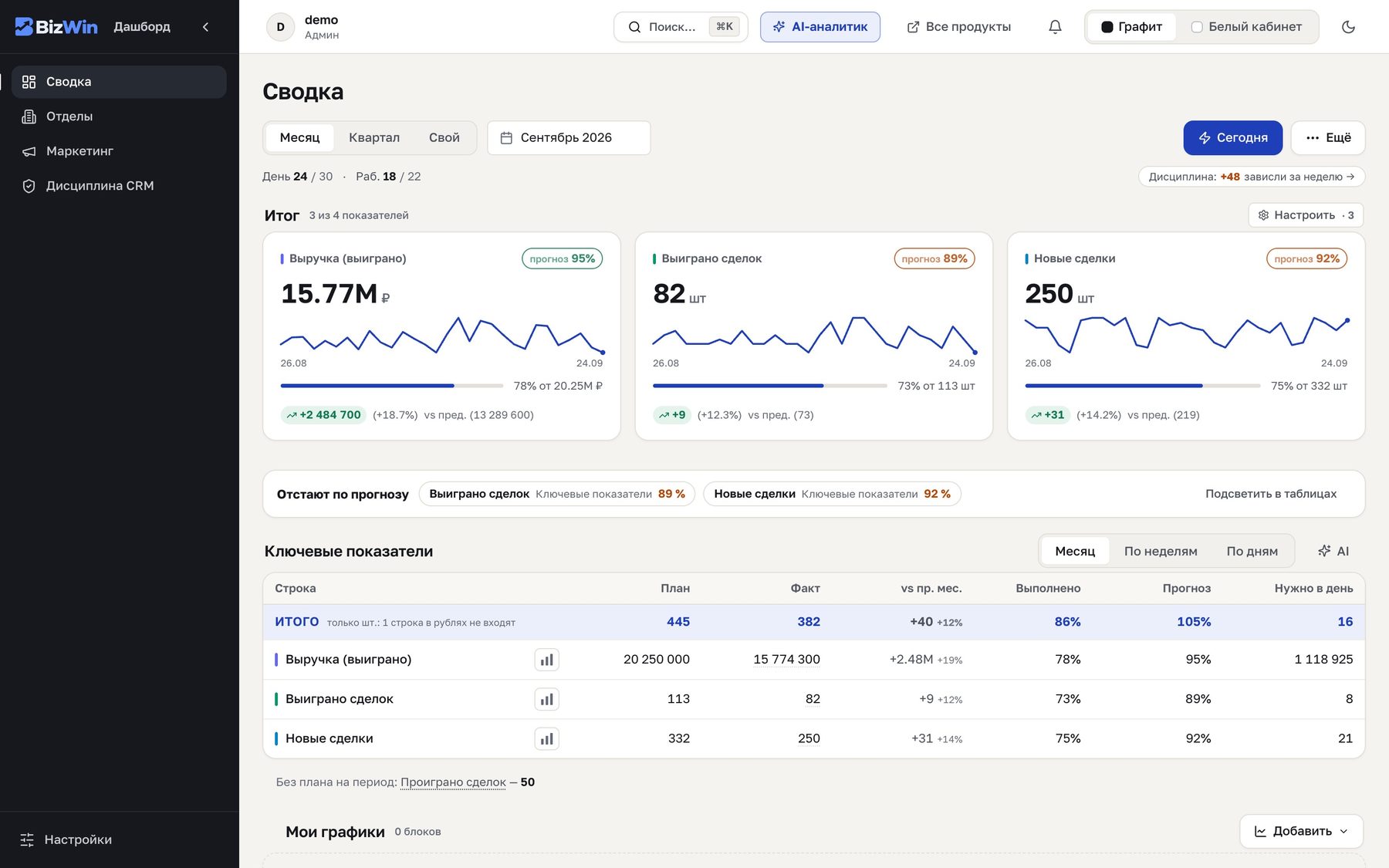 BizWin Dashboard, сводка: выручка, сделки и прогноз на конец месяца против плана, показатели, которые отстают